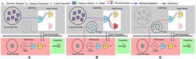 Multi-Source Domain Adaptation Techniques for Mitigating Batch Effects: A Comparative Study